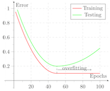 Sampling & Splitting