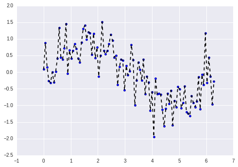 Error from Variance