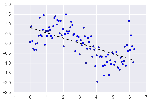 Linear Regression