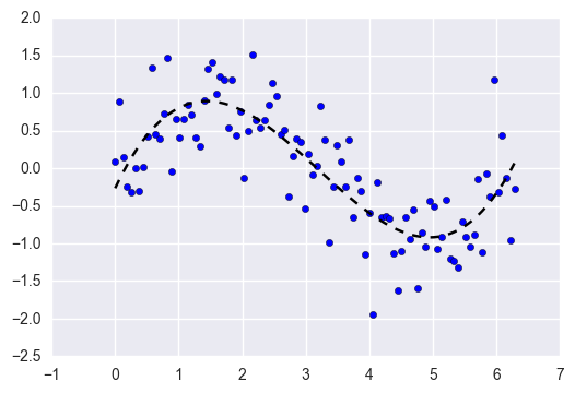 Right Balance of Bias and Variance