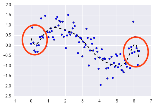 Overfit Polynomial
