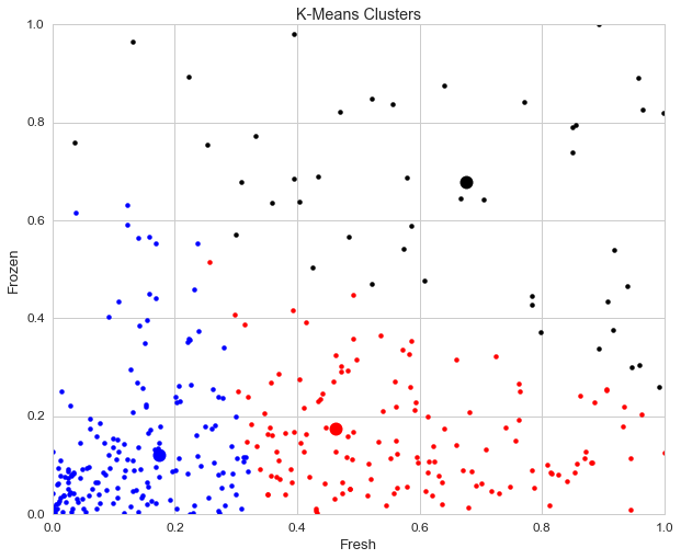 K-Means Clustering