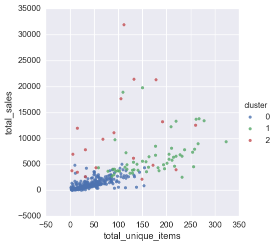 Clustering (Unsupervised Learning)