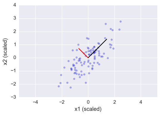 Principal Component Analysis (PCA)