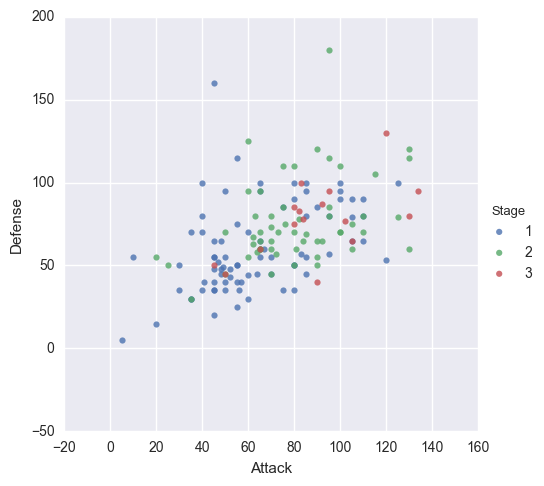 Scatterplot with Hue