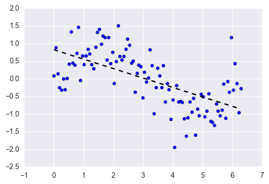 Linear regression