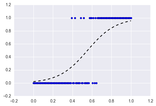 Logistic Regression (Supervised Learning)