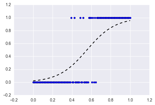 Logistic regression