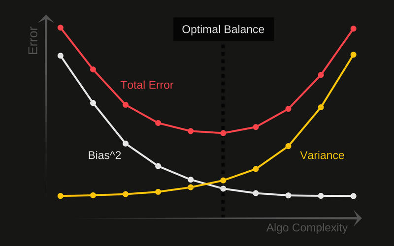 Graph of Bias vs. Variance