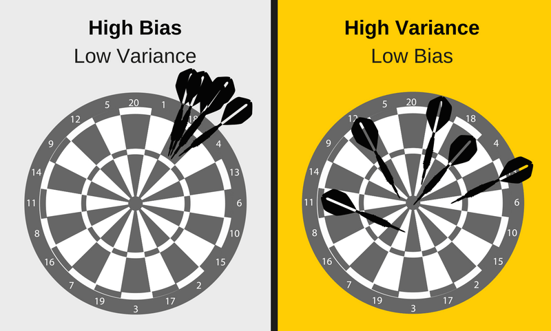 Bias Variance Tradeoff