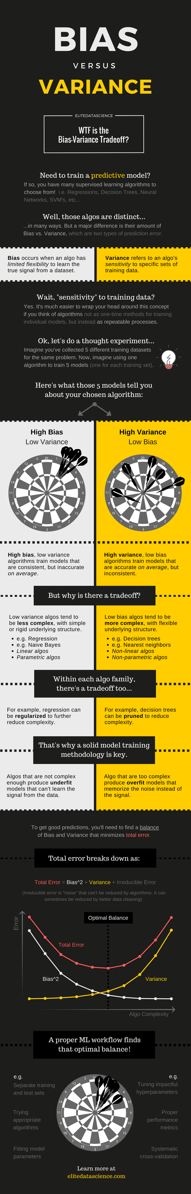 Bias vs. Variance Tradeoff Infographic