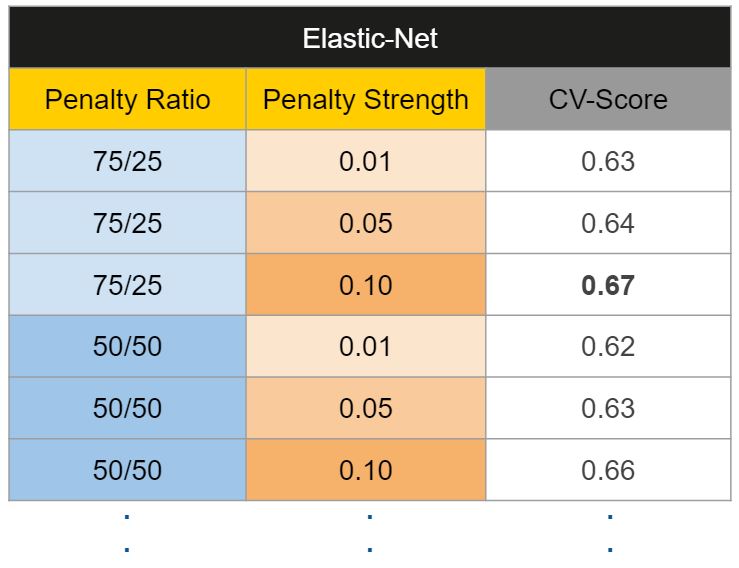 Cross-Validated Scores