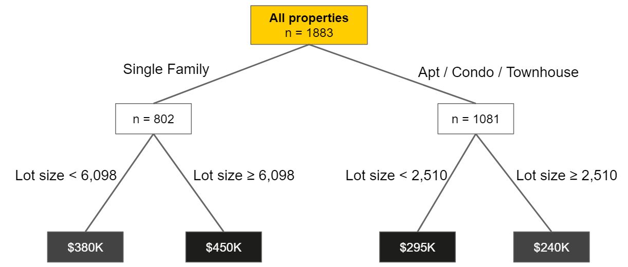 Decision Tree Algorithm