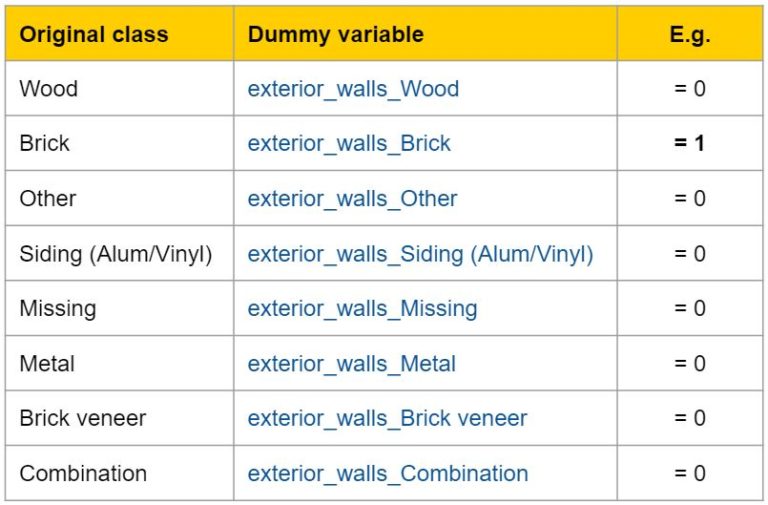 Feature Engineering for Machine Learning - Data Science Primer