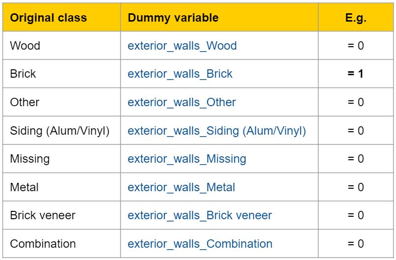Dummy Variables Example