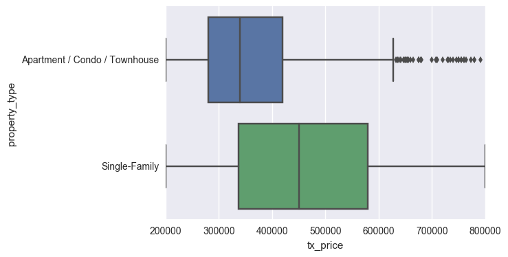 Box Plot Segmentation