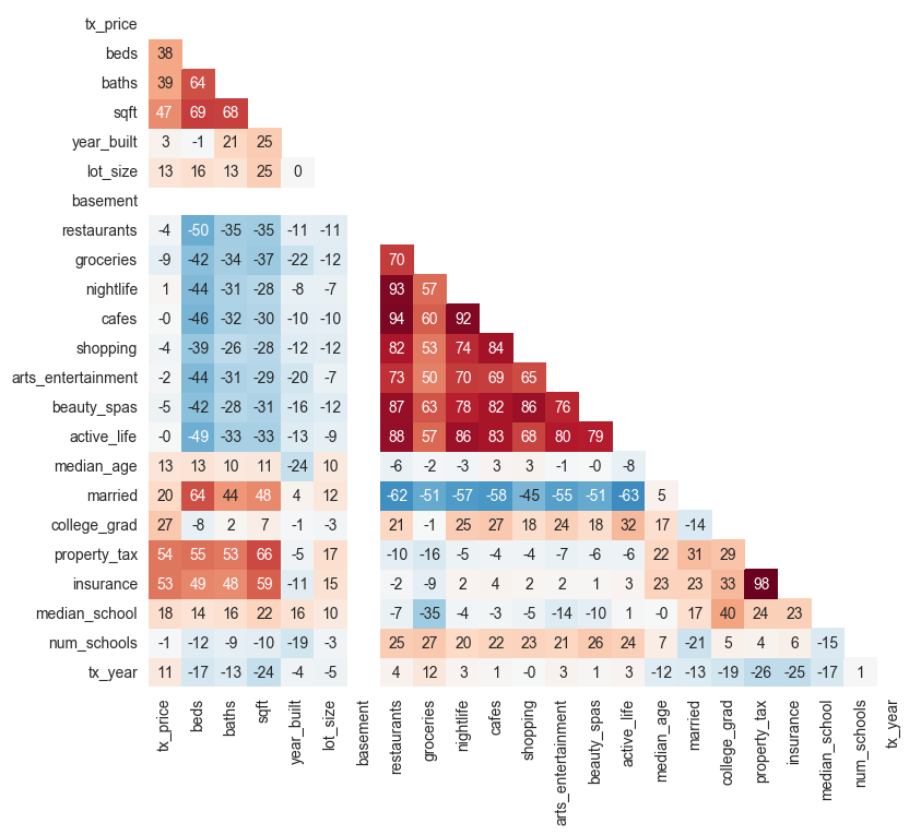 Correlations Heatmap