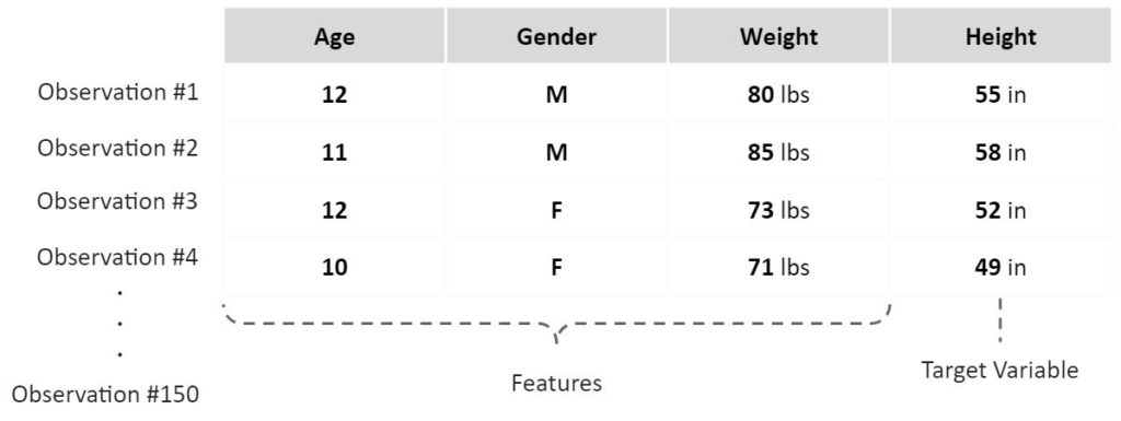 Key Terminology for DS and ML