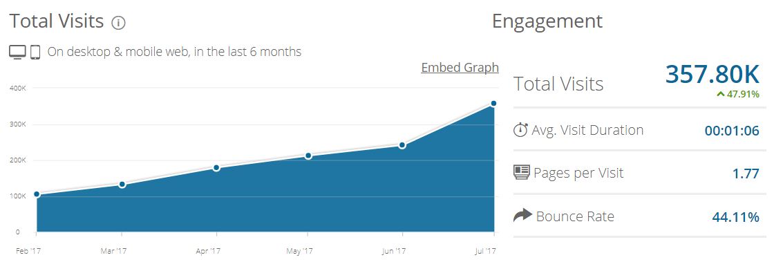 EliteDataScience visitor growth