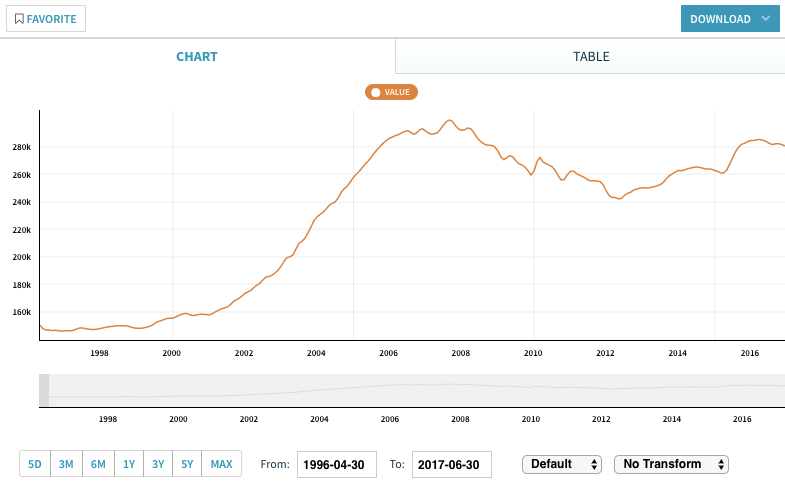 Zillow Real Estate Data