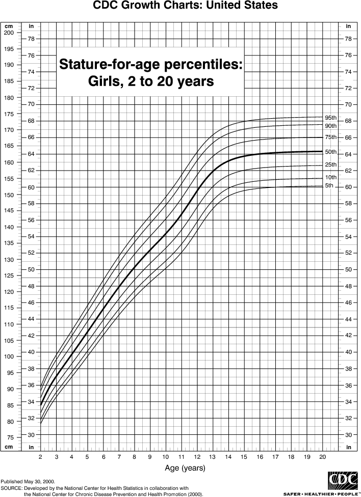 CDC aukščio ir amžiaus diagrama