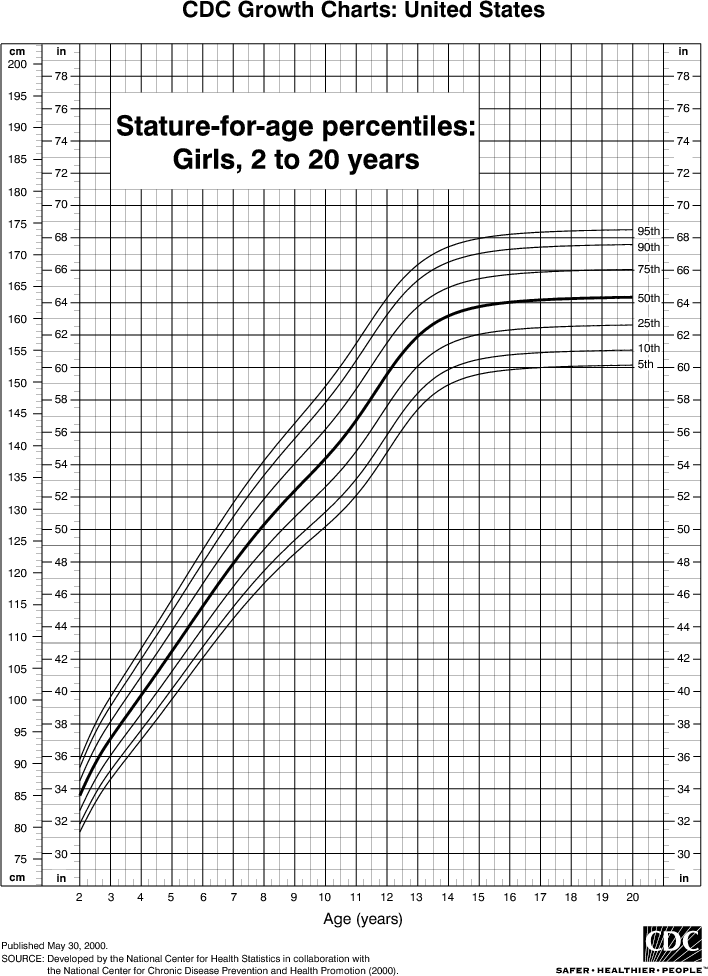 Drive Age Chart