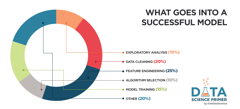 What Goes Into a Successful Model