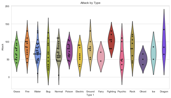 Overlaid Swarm and Violin Plots