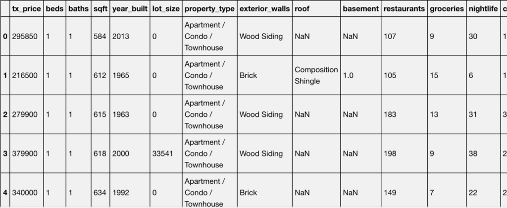 Real Estate Dataset Example Observations