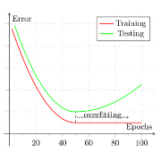 Sampling & Splitting