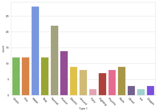 Seaborn Bar Plot Countplot Function