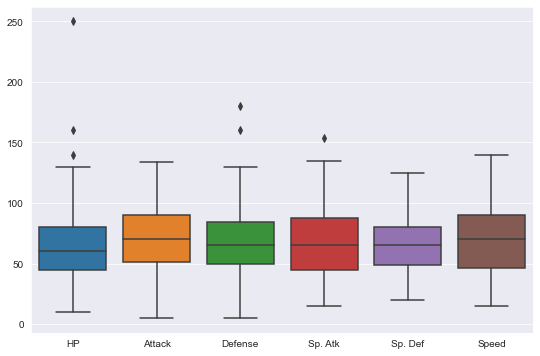 Seaborn Boxplot with Preprocessed DataFrame